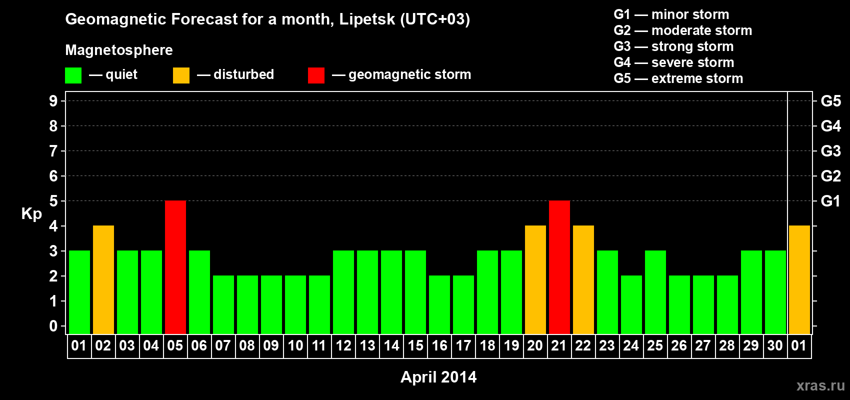 Forecast of the daily maximal value of geomagnetic index Kp for <b>1 month</b> (31 days) <b>from Apr 01, 2014 to May 01, 2014</b>