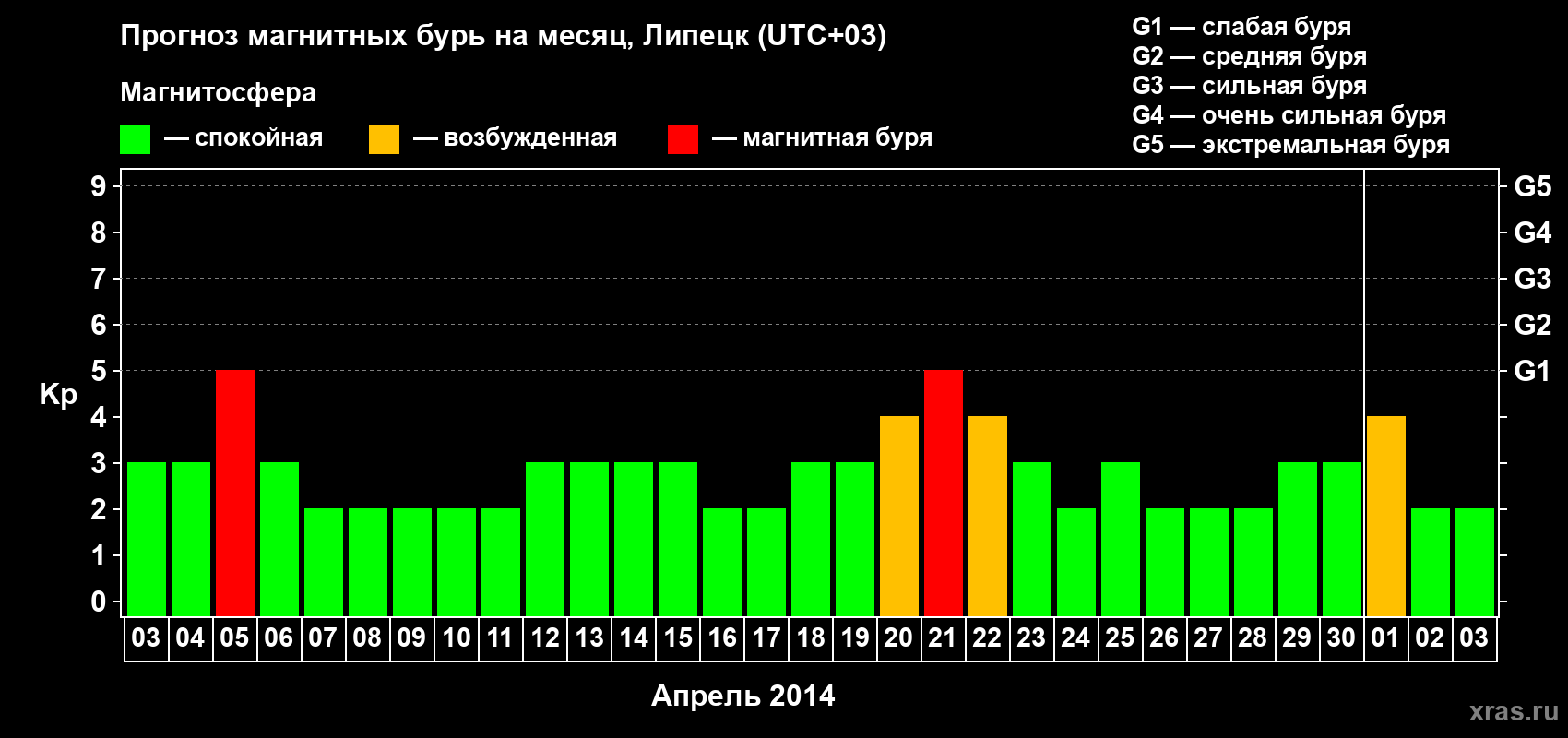 Прогноз максимального суточного геомагнитного индекса Kp на <b>1 месяц</b> (31 день) <b>с 03 апреля по 03 мая 2014 г</b>