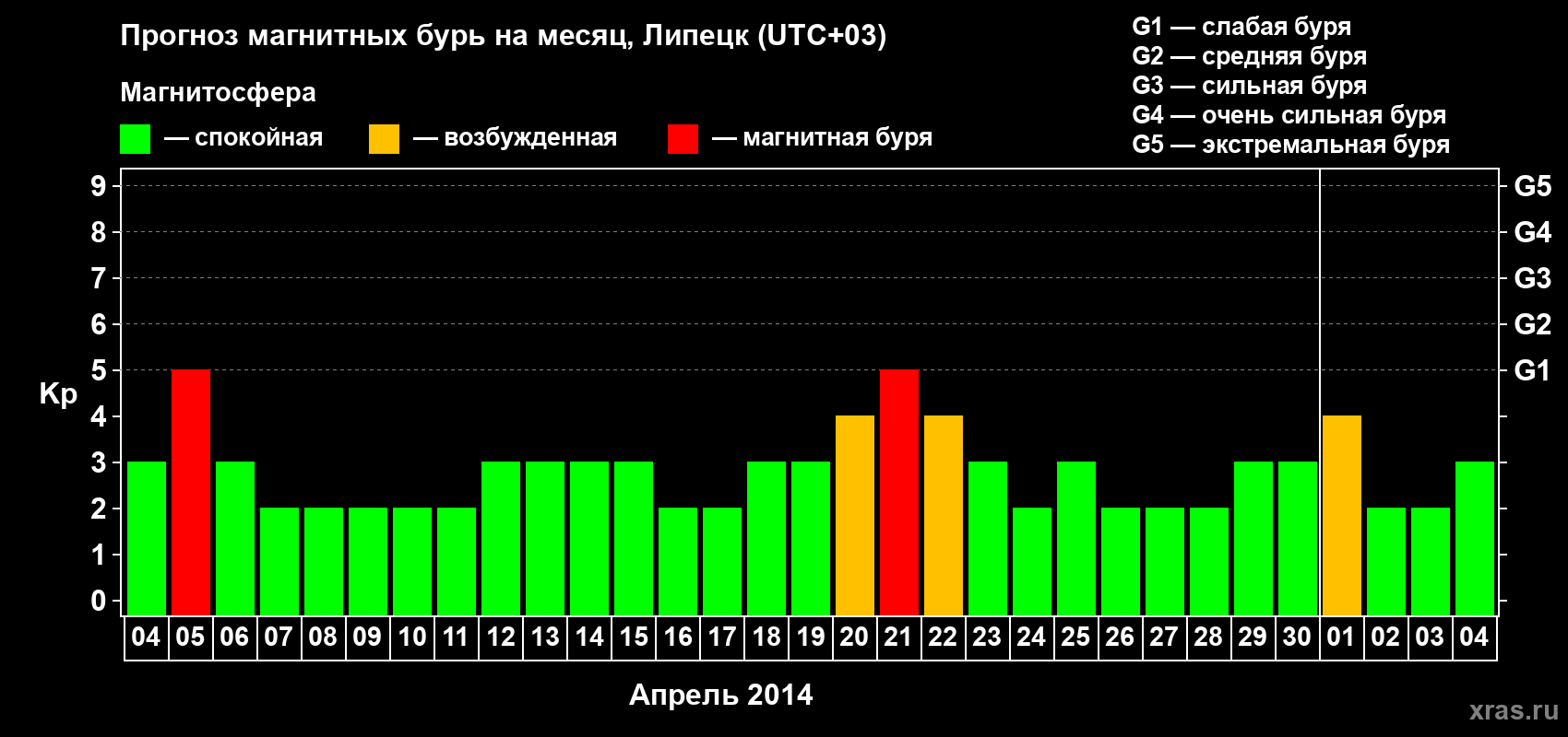 Прогноз максимального суточного геомагнитного индекса Kp на <b>1 месяц</b> (31 день) <b>с 04 апреля по 04 мая 2014 г</b>