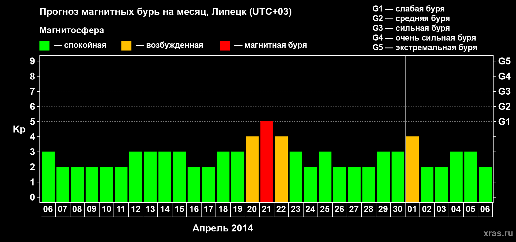 Прогноз максимального суточного геомагнитного индекса Kp на <b>1 месяц</b> (31 день) <b>с 06 апреля по 06 мая 2014 г</b>
