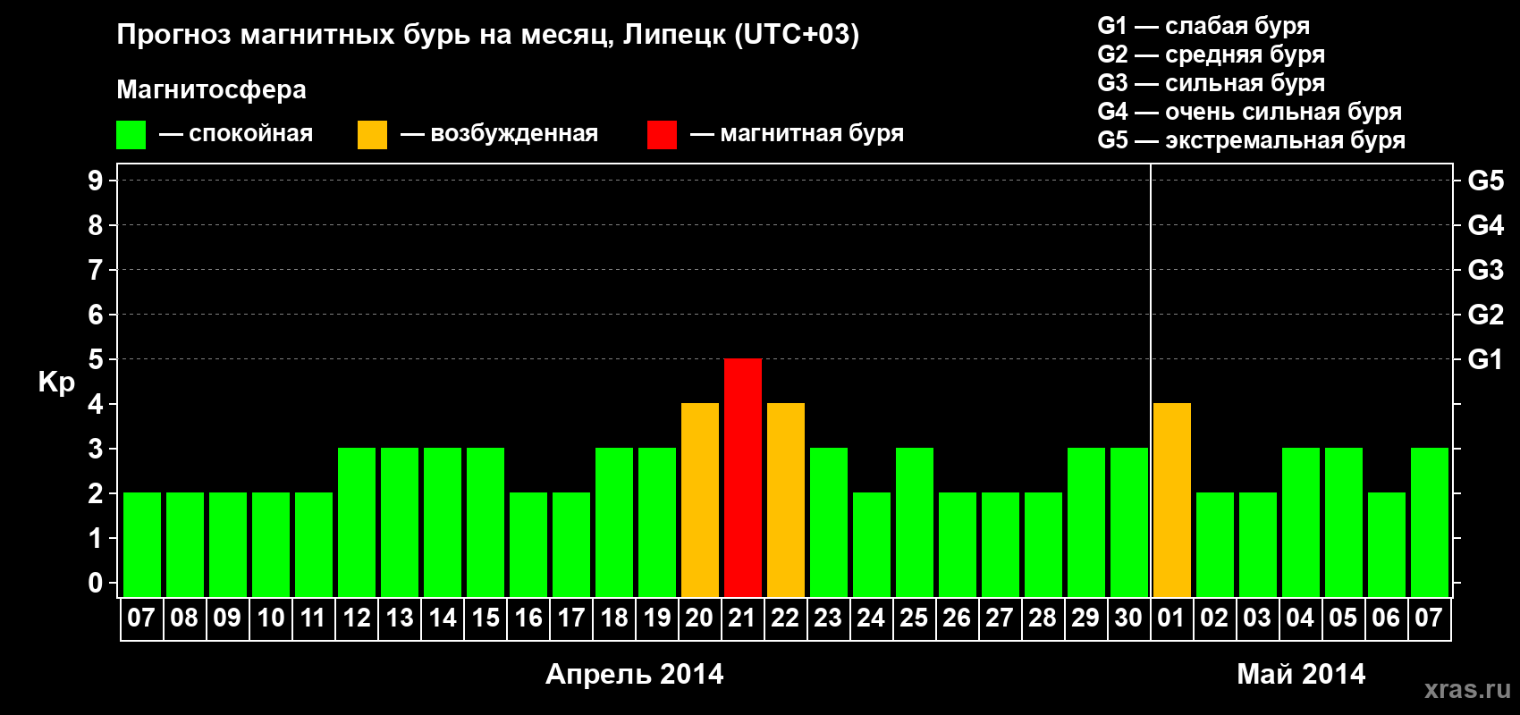 Прогноз максимального суточного геомагнитного индекса Kp на <b>1 месяц</b> (31 день) <b>с 07 апреля по 07 мая 2014 г</b>