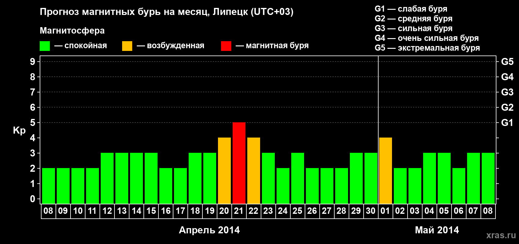 Прогноз максимального суточного геомагнитного индекса Kp на <b>1 месяц</b> (31 день) <b>с 08 апреля по 08 мая 2014 г</b>
