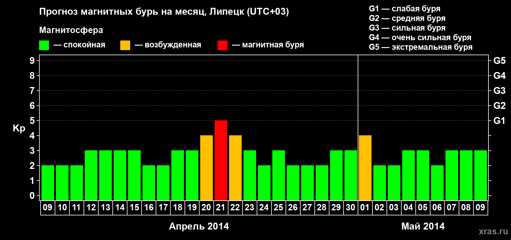 Прогноз максимального суточного геомагнитного индекса Kp на <b>1 месяц</b> (31 день) <b>с 09 апреля по 09 мая 2014 г</b>