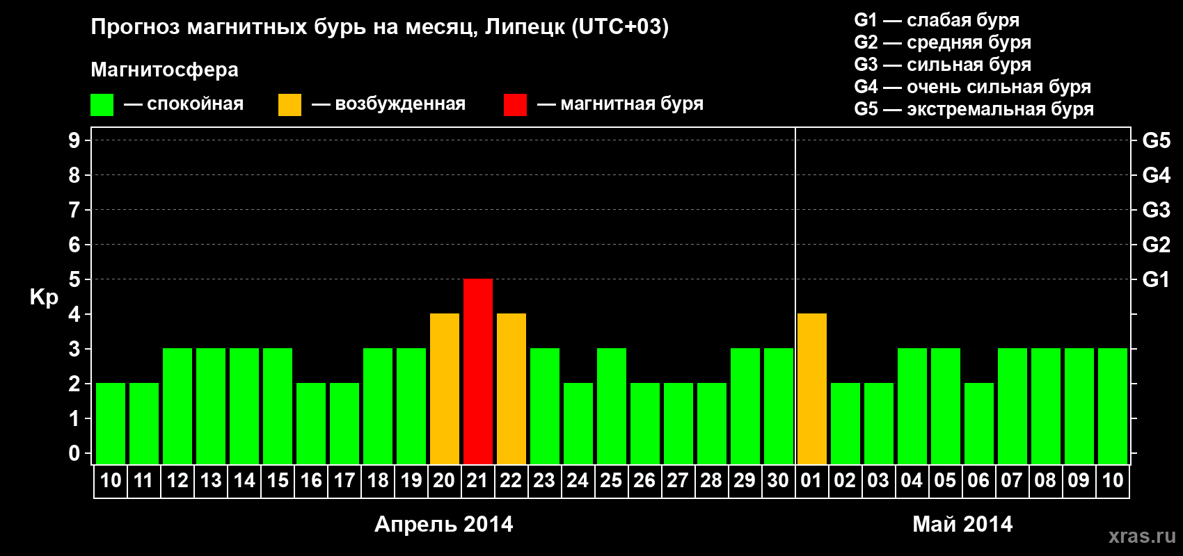 Прогноз максимального суточного геомагнитного индекса Kp на <b>1 месяц</b> (31 день) <b>с 10 апреля по 10 мая 2014 г</b>