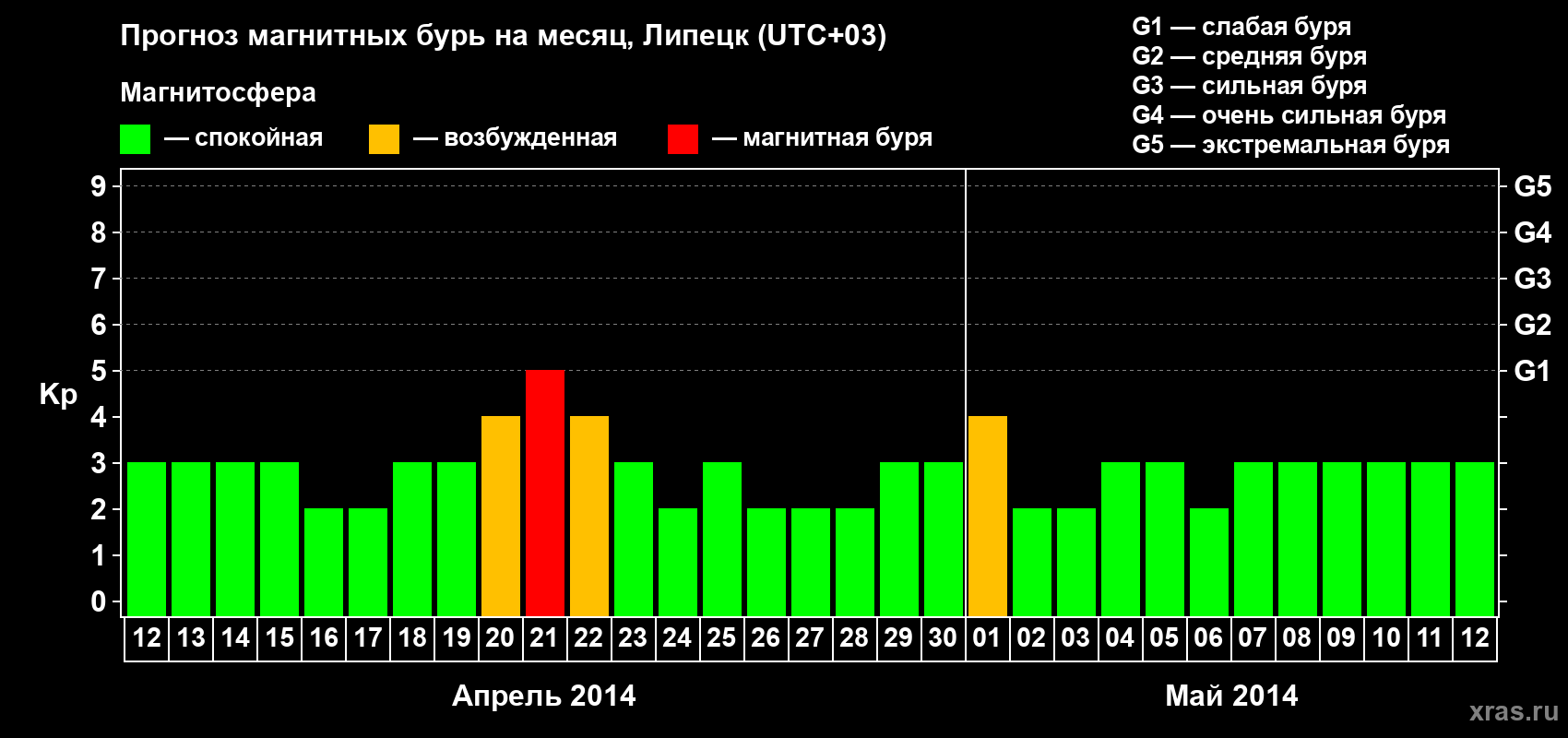 Прогноз максимального суточного геомагнитного индекса Kp на <b>1 месяц</b> (31 день) <b>с 12 апреля по 12 мая 2014 г</b>