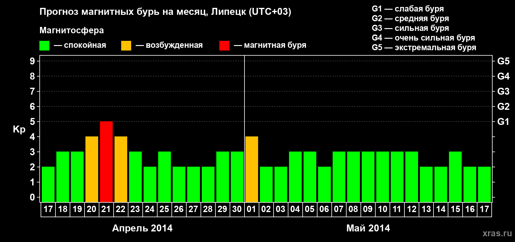 Прогноз максимального суточного геомагнитного индекса Kp на <b>1 месяц</b> (31 день) <b>с 17 апреля по 17 мая 2014 г</b>