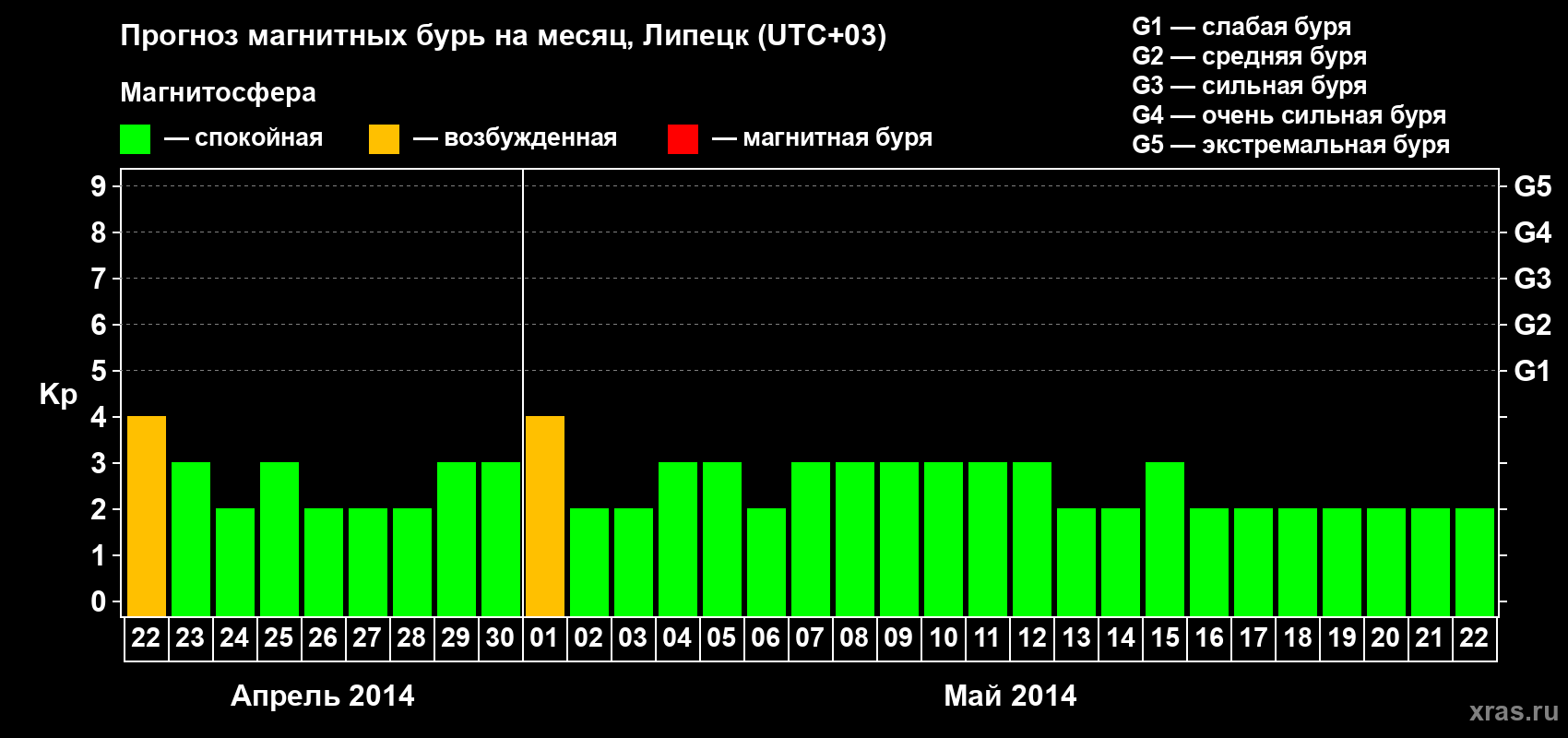 Прогноз максимального суточного геомагнитного индекса Kp на <b>1 месяц</b> (31 день) <b>с 22 апреля по 22 мая 2014 г</b>