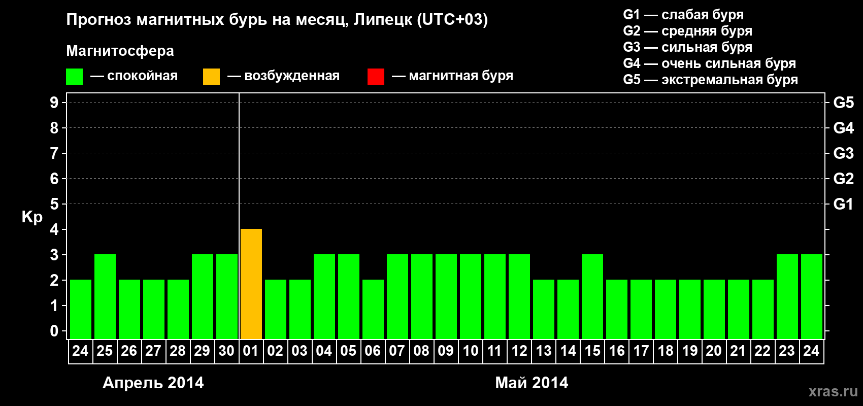 Прогноз максимального суточного геомагнитного индекса Kp на <b>1 месяц</b> (31 день) <b>с 24 апреля по 24 мая 2014 г</b>