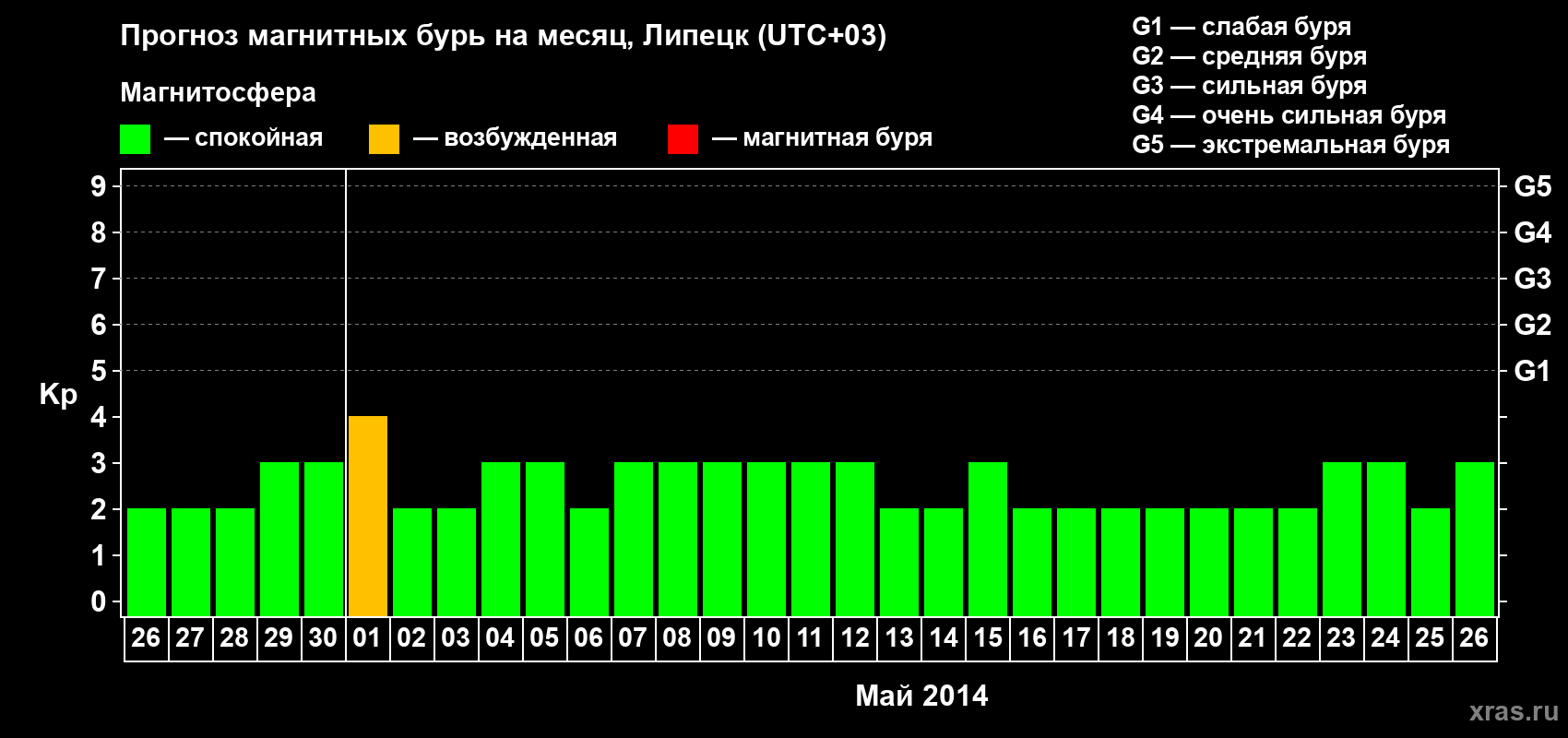 Прогноз максимального суточного геомагнитного индекса Kp на <b>1 месяц</b> (31 день) <b>с 26 апреля по 26 мая 2014 г</b>