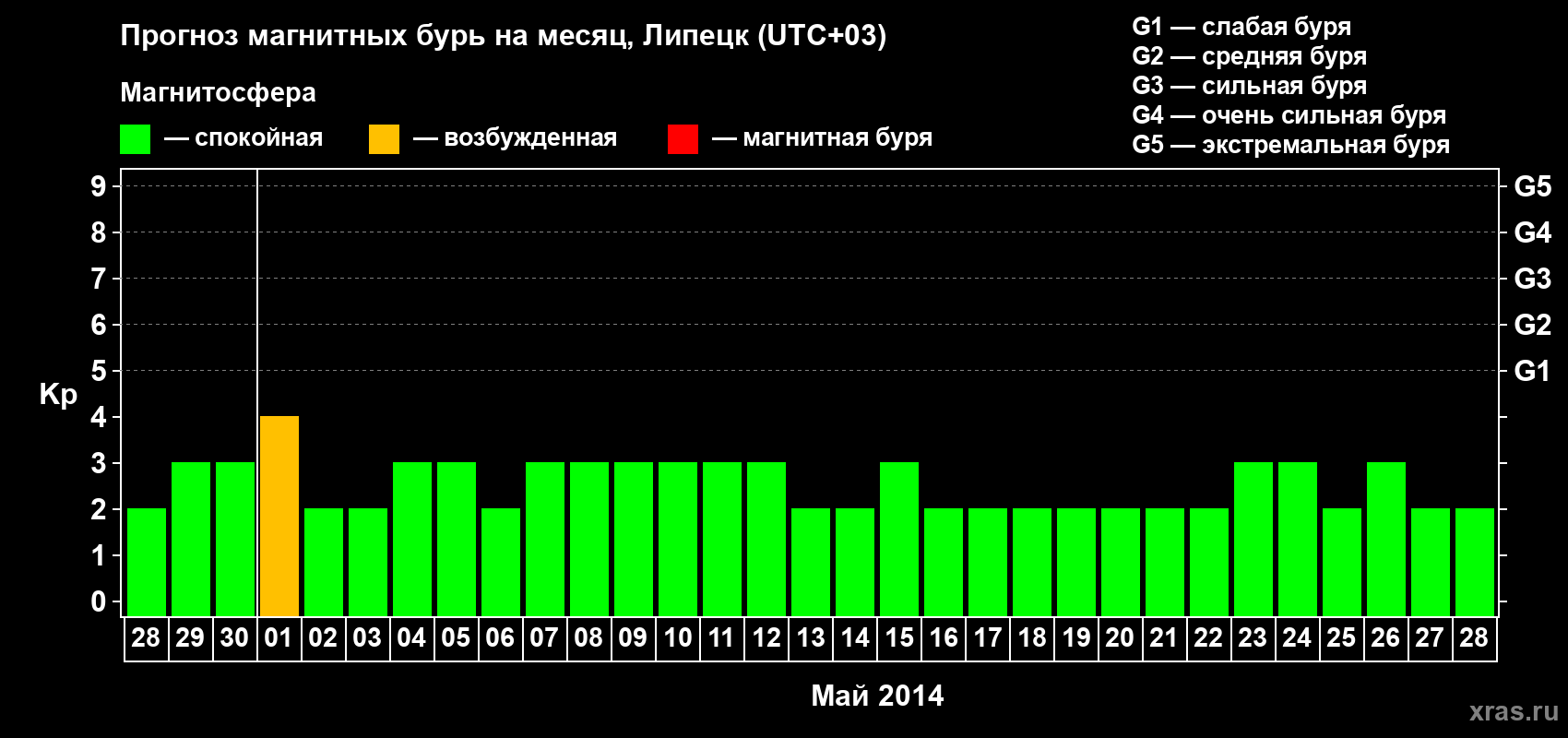 Прогноз максимального суточного геомагнитного индекса Kp на <b>1 месяц</b> (31 день) <b>с 28 апреля по 28 мая 2014 г</b>