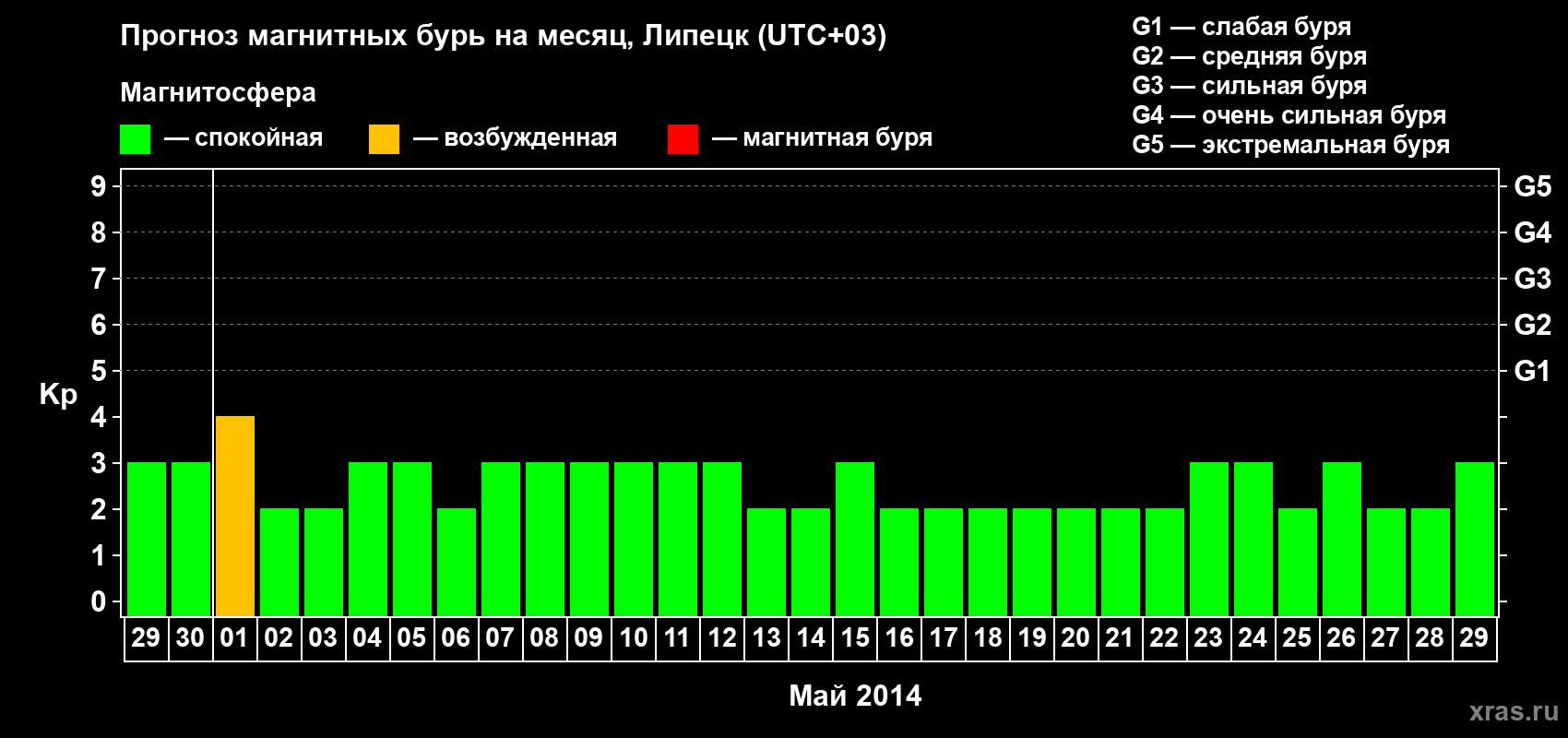 Прогноз максимального суточного геомагнитного индекса Kp на <b>1 месяц</b> (31 день) <b>с 29 апреля по 29 мая 2014 г</b>
