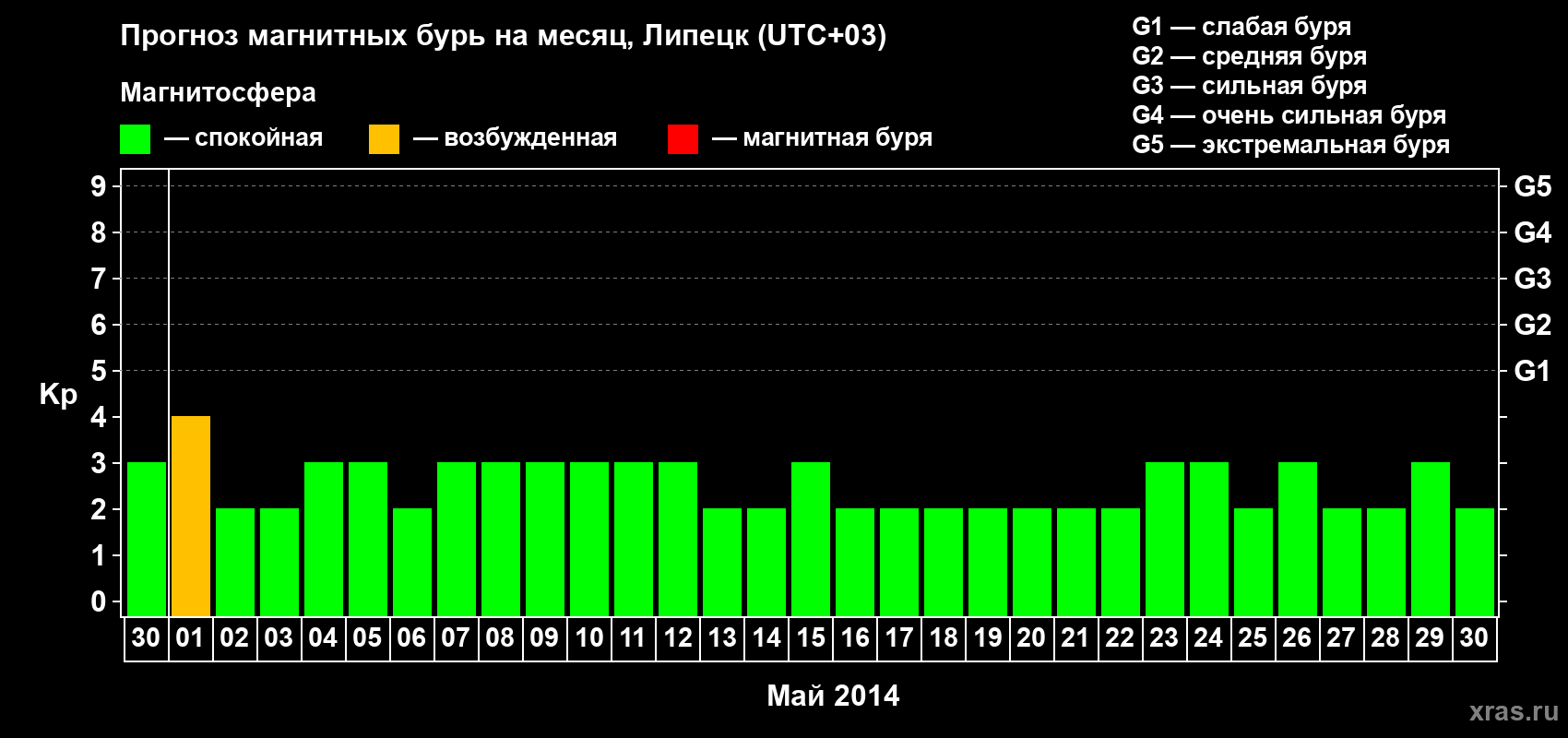 Прогноз максимального суточного геомагнитного индекса Kp на <b>1 месяц</b> (31 день) <b>с 30 апреля по 30 мая 2014 г</b>