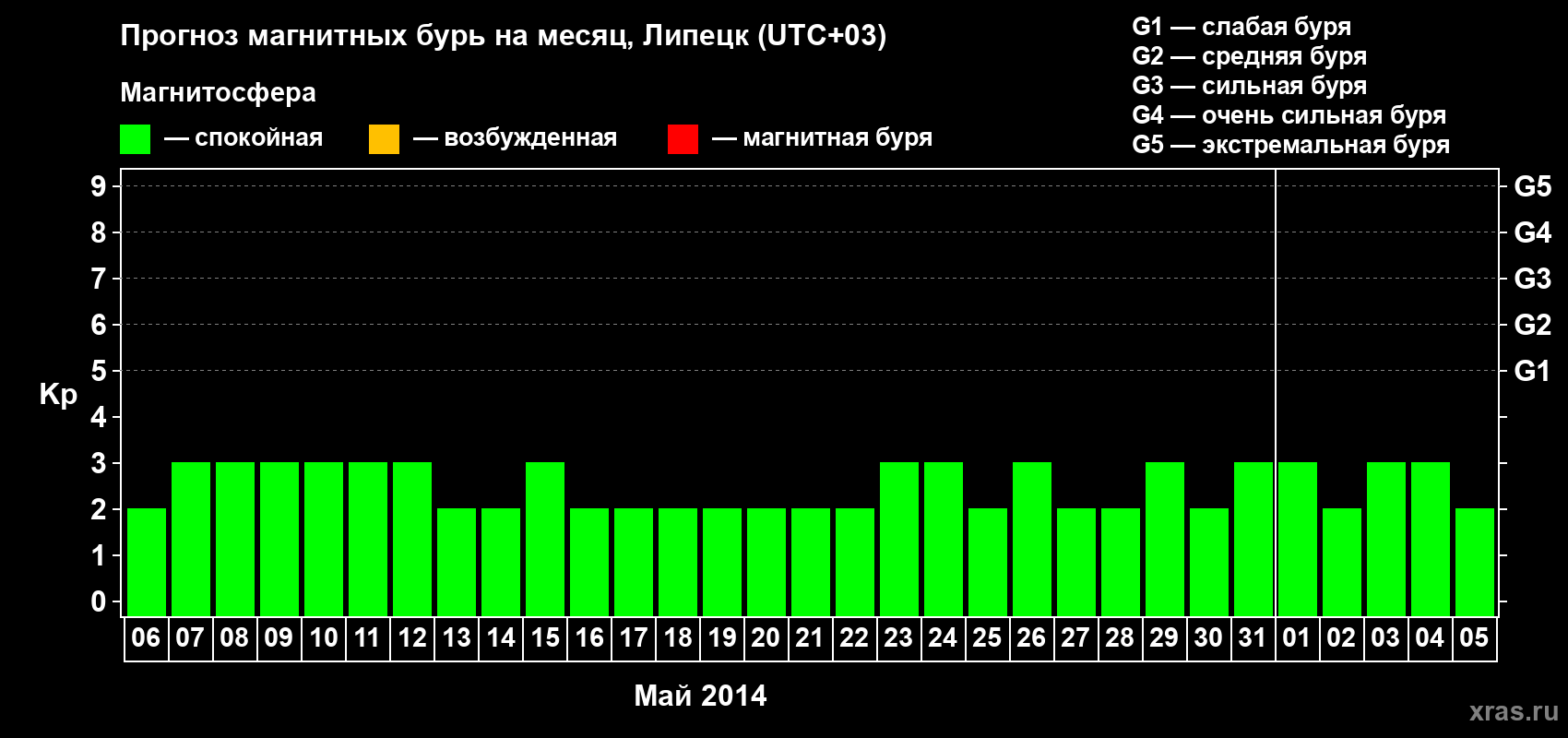 Прогноз максимального суточного геомагнитного индекса Kp на <b>1 месяц</b> (31 день) <b>с 06 мая по 05 июня 2014 г</b>