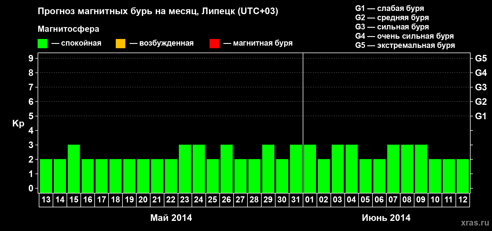 Прогноз максимального суточного геомагнитного индекса Kp на <b>1 месяц</b> (31 день) <b>с 13 мая по 12 июня 2014 г</b>