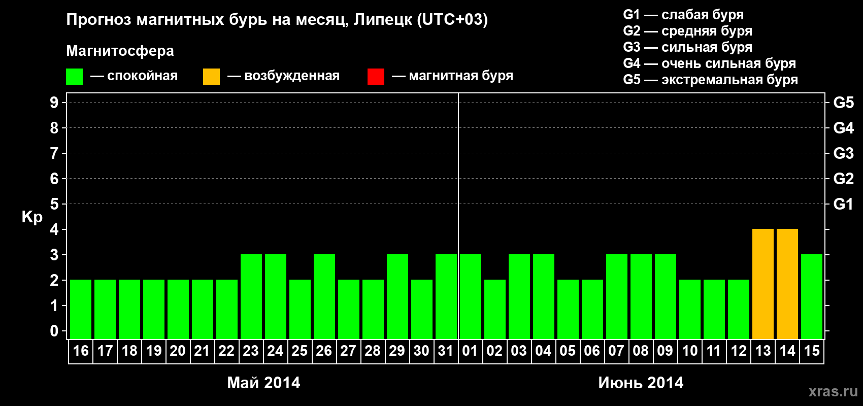 Прогноз максимального суточного геомагнитного индекса Kp на <b>1 месяц</b> (31 день) <b>с 16 мая по 15 июня 2014 г</b>