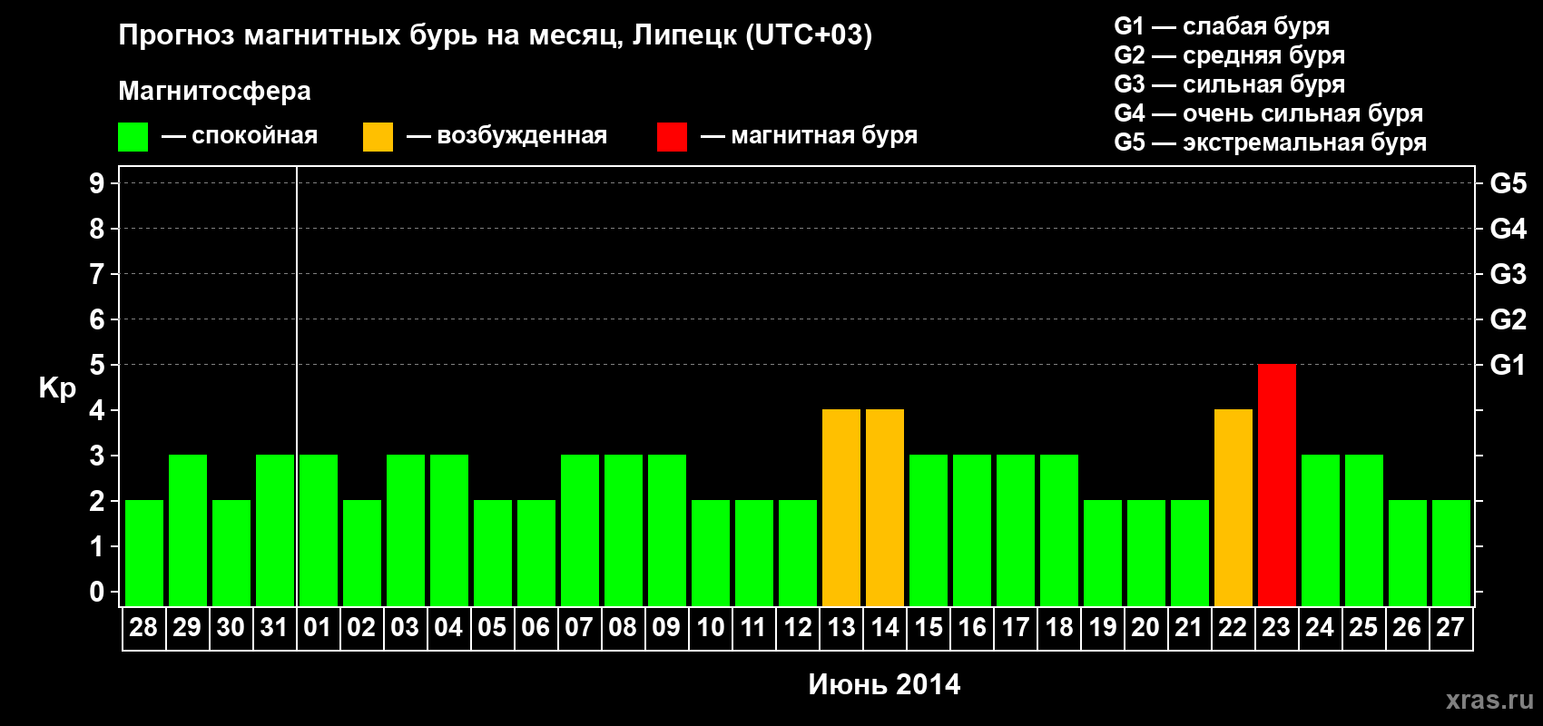 Прогноз максимального суточного геомагнитного индекса Kp на <b>1 месяц</b> (31 день) <b>с 28 мая по 27 июня 2014 г</b>