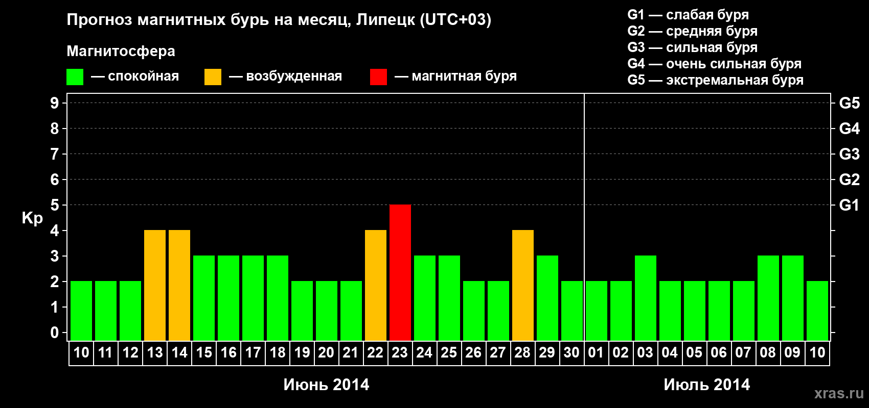 Прогноз максимального суточного геомагнитного индекса Kp на <b>1 месяц</b> (31 день) <b>с 10 июня по 10 июля 2014 г</b>