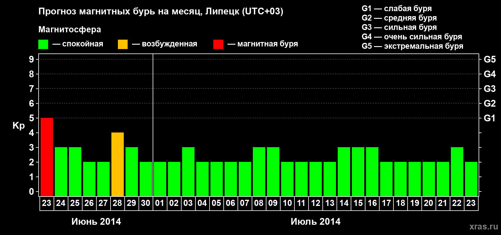 Прогноз максимального суточного геомагнитного индекса Kp на <b>1 месяц</b> (31 день) <b>с 23 июня по 23 июля 2014 г</b>