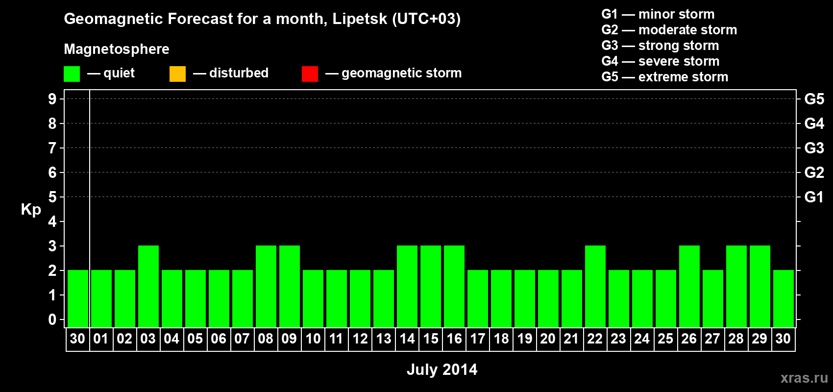 Forecast of the daily maximal value of geomagnetic index Kp for <b>1 month</b> (31 days) <b>from Jun 30, 2014 to Jul 30, 2014</b>