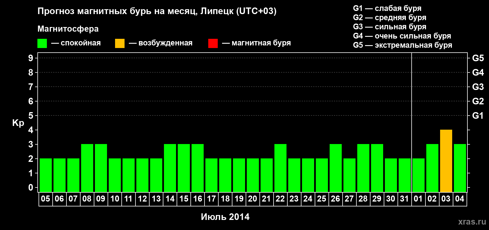 Прогноз максимального суточного геомагнитного индекса Kp на <b>1 месяц</b> (31 день) <b>с 05 июля по 04 августа 2014 г</b>