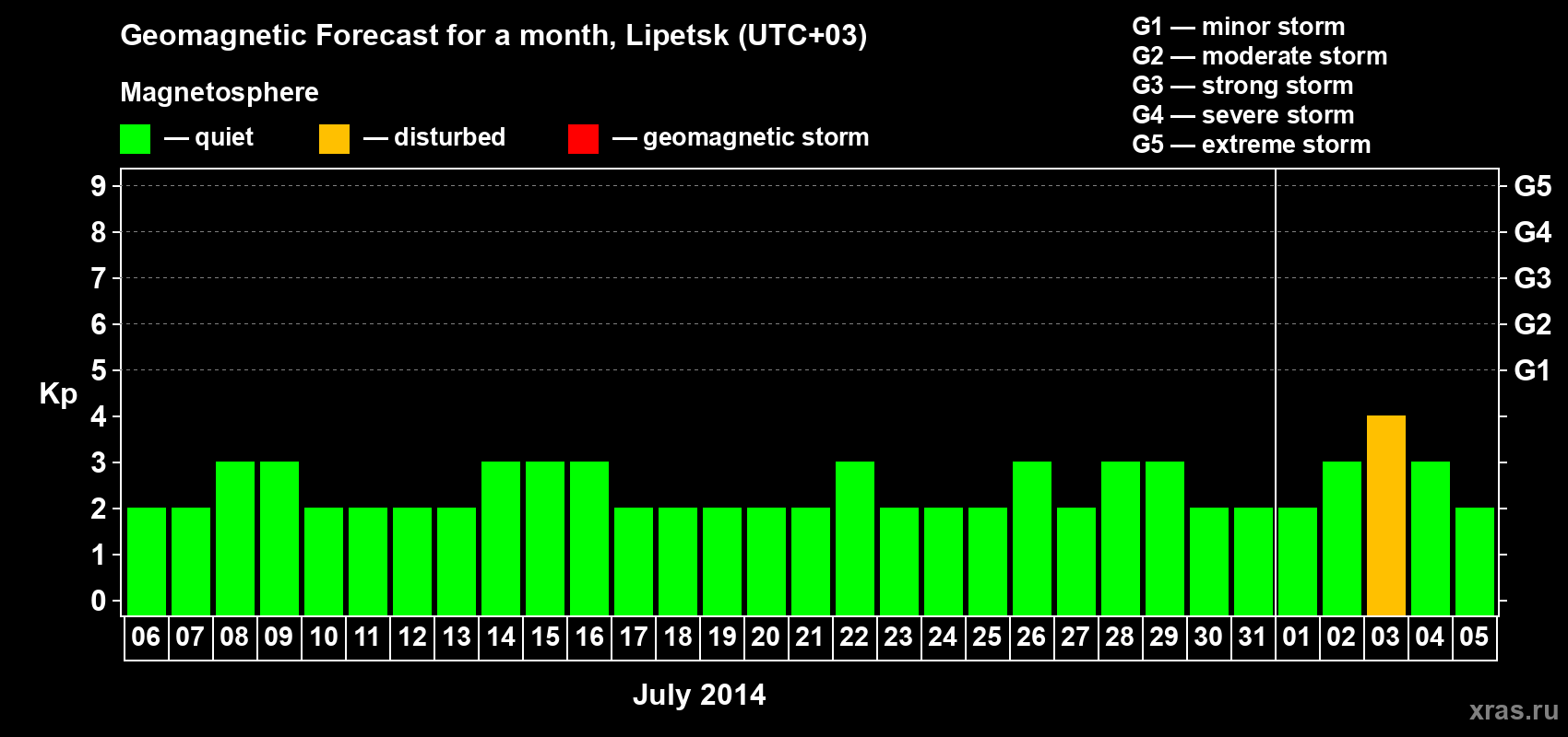 Forecast of the daily maximal value of geomagnetic index Kp for <b>1 month</b> (31 days) <b>from Jul 06, 2014 to Aug 05, 2014</b>