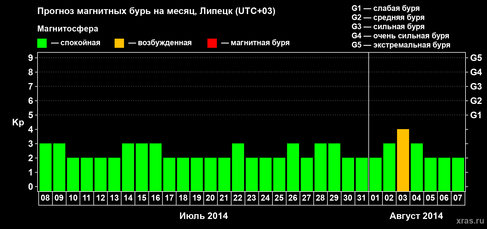 Прогноз максимального суточного геомагнитного индекса Kp на <b>1 месяц</b> (31 день) <b>с 08 июля по 07 августа 2014 г</b>