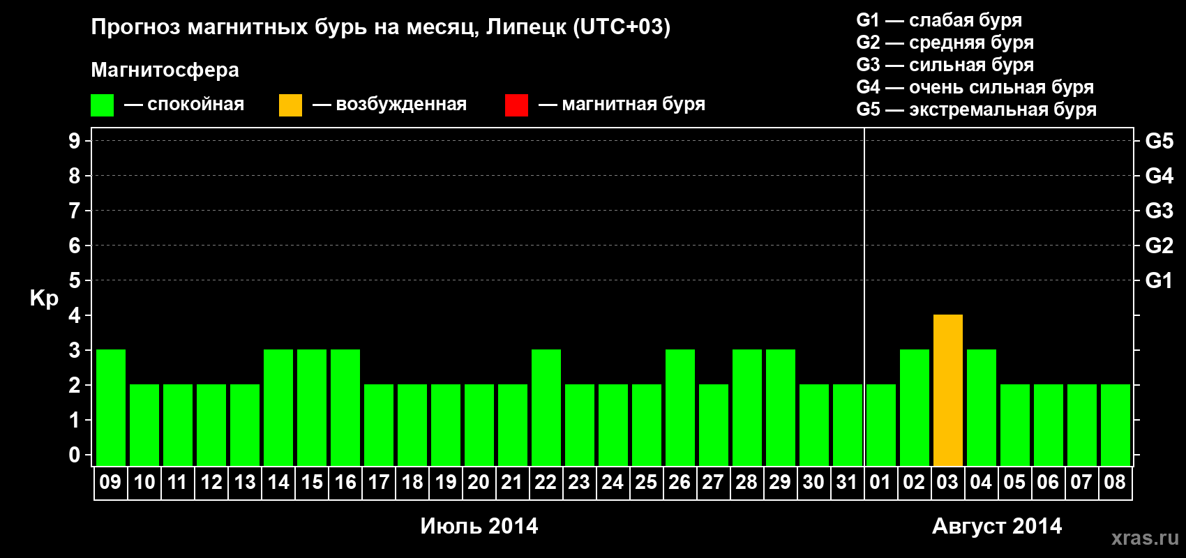 Прогноз максимального суточного геомагнитного индекса Kp на <b>1 месяц</b> (31 день) <b>с 09 июля по 08 августа 2014 г</b>