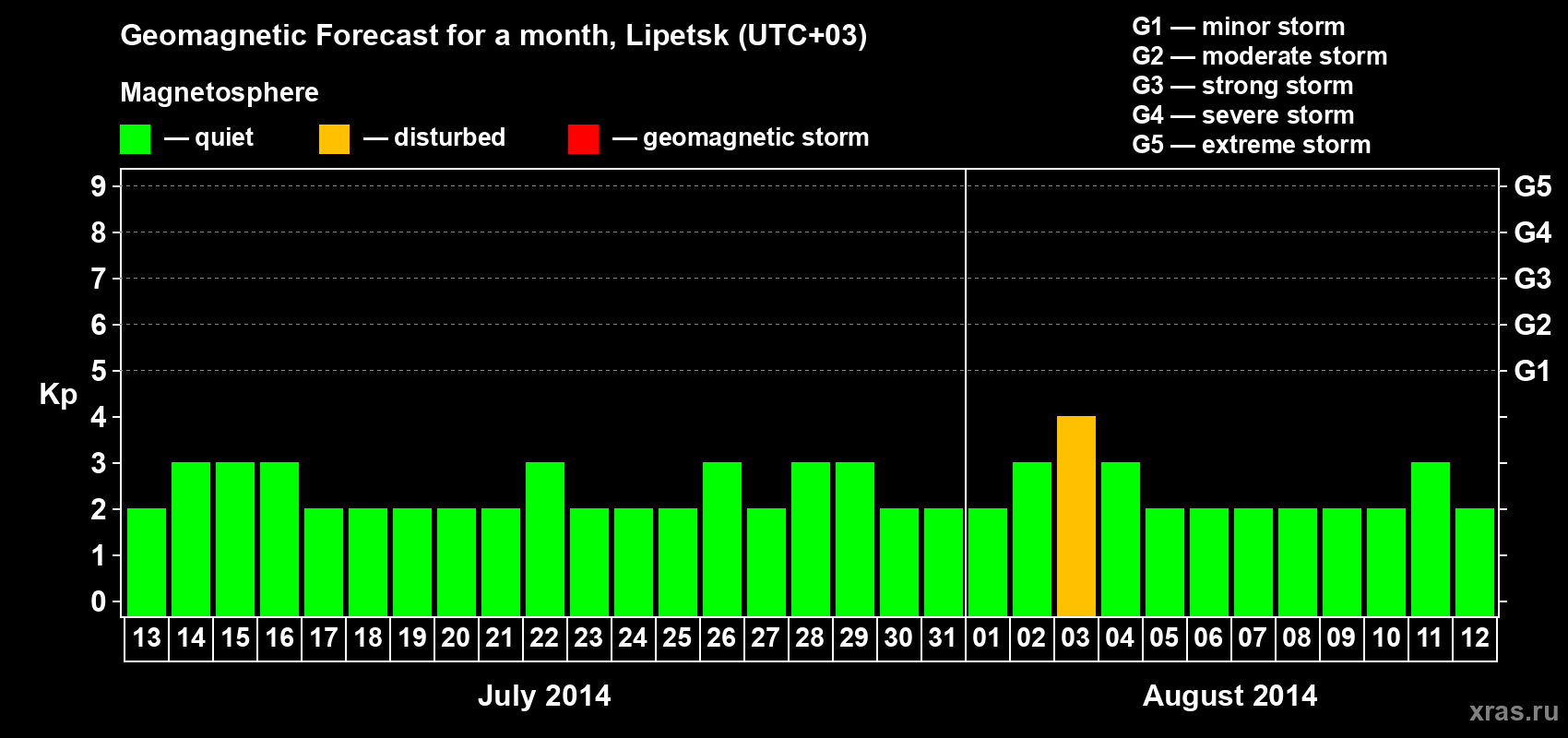 Forecast of the daily maximal value of geomagnetic index Kp for <b>1 month</b> (31 days) <b>from Jul 13, 2014 to Aug 12, 2014</b>