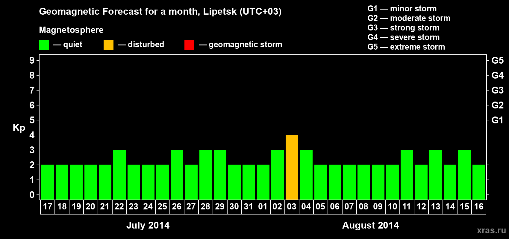 Forecast of the daily maximal value of geomagnetic index Kp for <b>1 month</b> (31 days) <b>from Jul 17, 2014 to Aug 16, 2014</b>