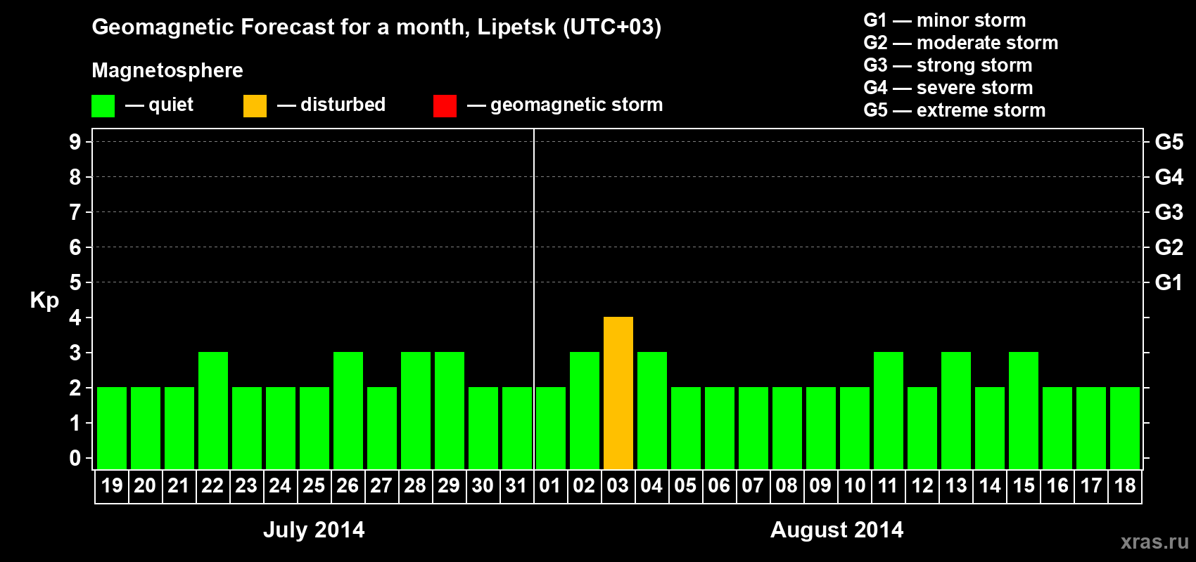 Forecast of the daily maximal value of geomagnetic index Kp for <b>1 month</b> (31 days) <b>from Jul 19, 2014 to Aug 18, 2014</b>
