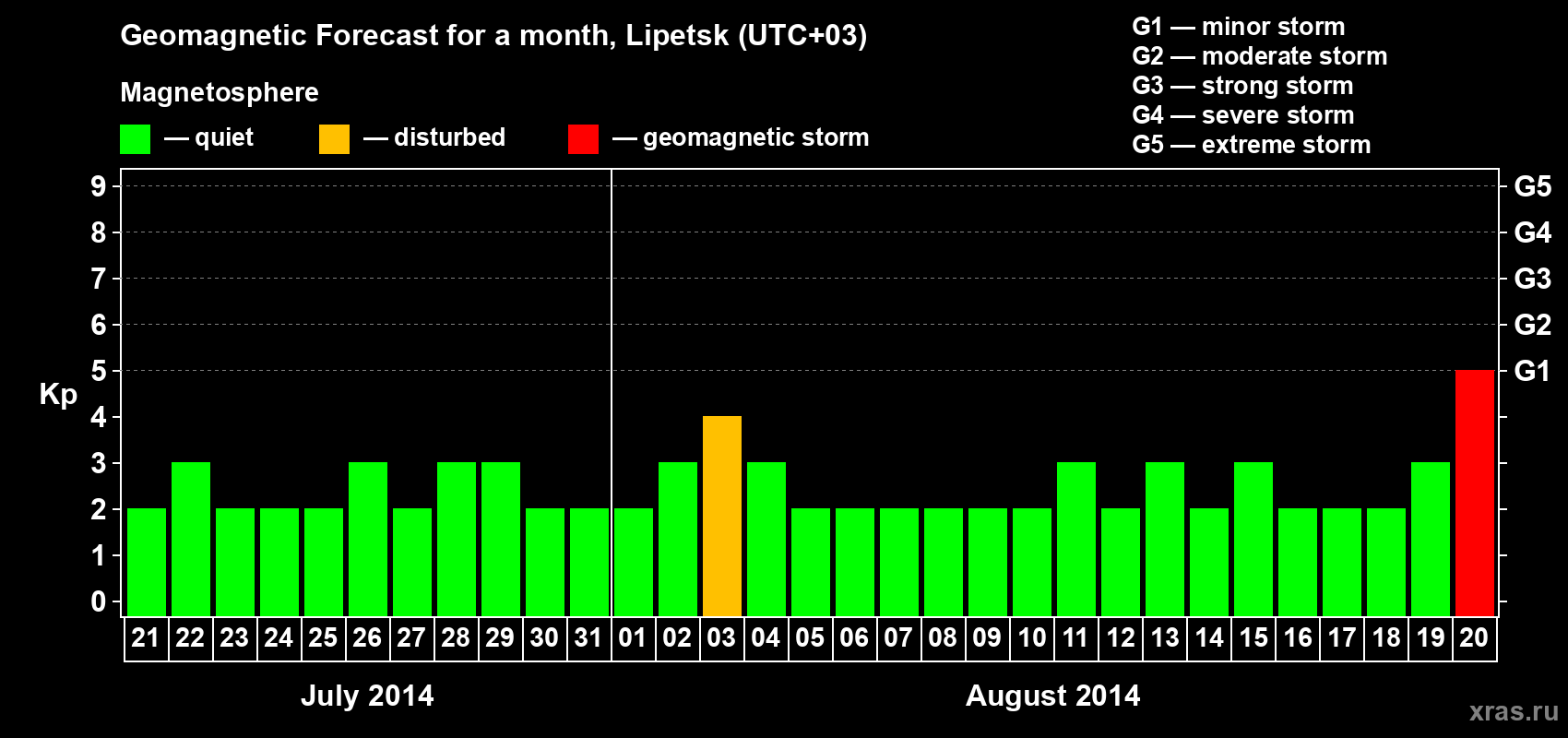 Forecast of the daily maximal value of geomagnetic index Kp for <b>1 month</b> (31 days) <b>from Jul 21, 2014 to Aug 20, 2014</b>