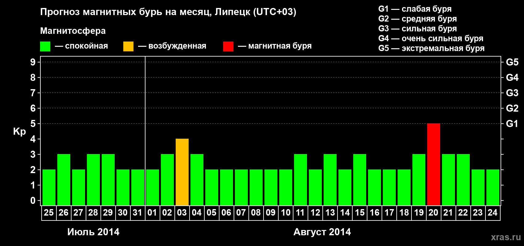 Прогноз максимального суточного геомагнитного индекса Kp на <b>1 месяц</b> (31 день) <b>с 25 июля по 24 августа 2014 г</b>