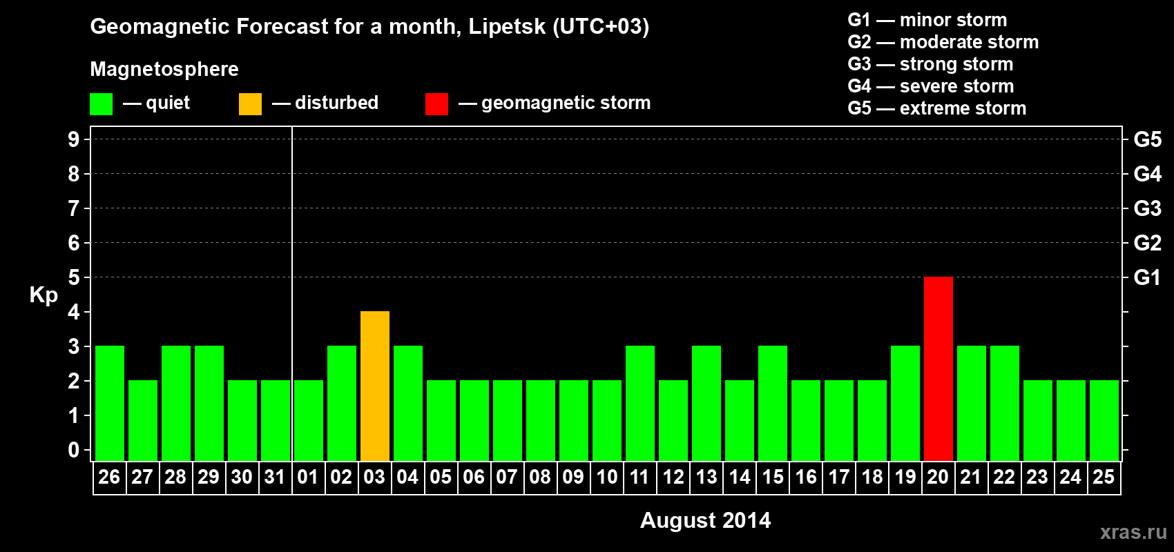 Forecast of the daily maximal value of geomagnetic index Kp for <b>1 month</b> (31 days) <b>from Jul 26, 2014 to Aug 25, 2014</b>