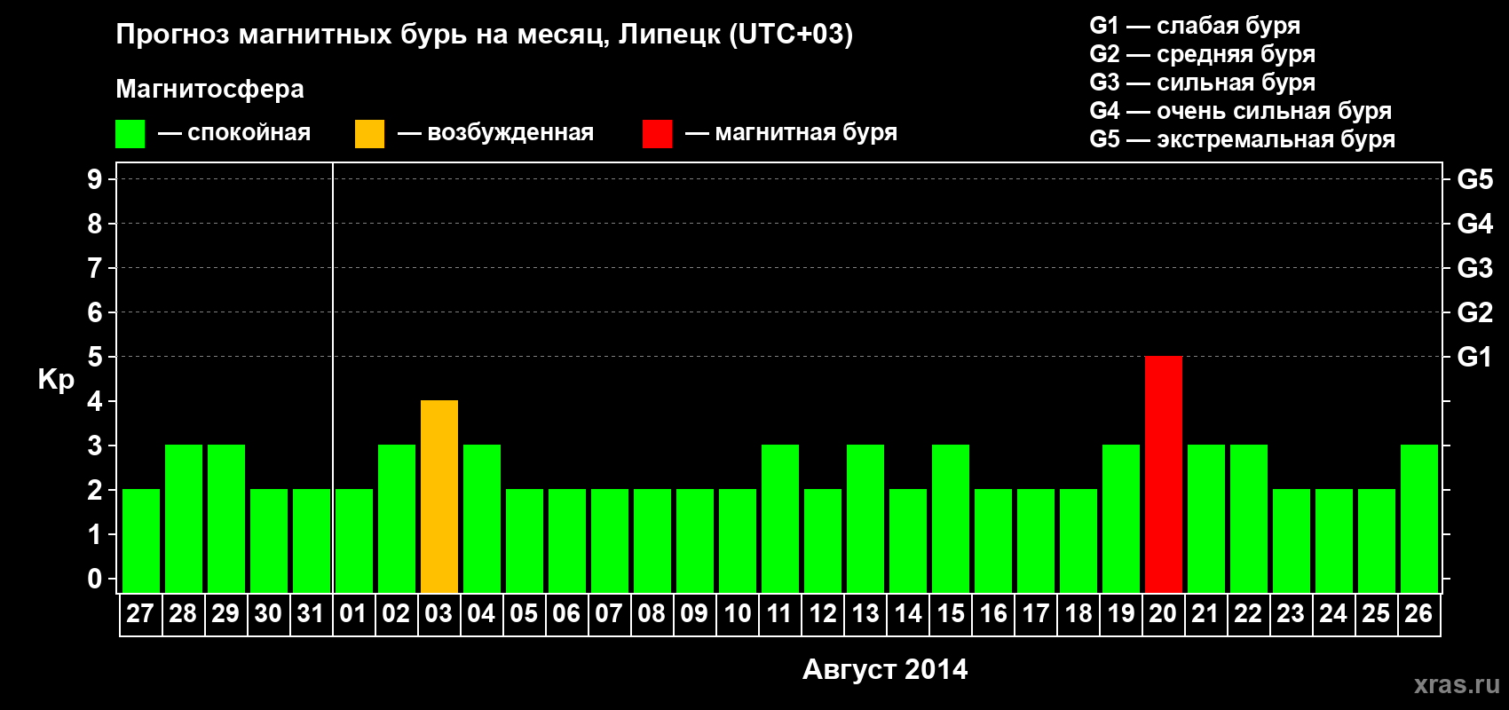 Прогноз максимального суточного геомагнитного индекса Kp на <b>1 месяц</b> (31 день) <b>с 27 июля по 26 августа 2014 г</b>