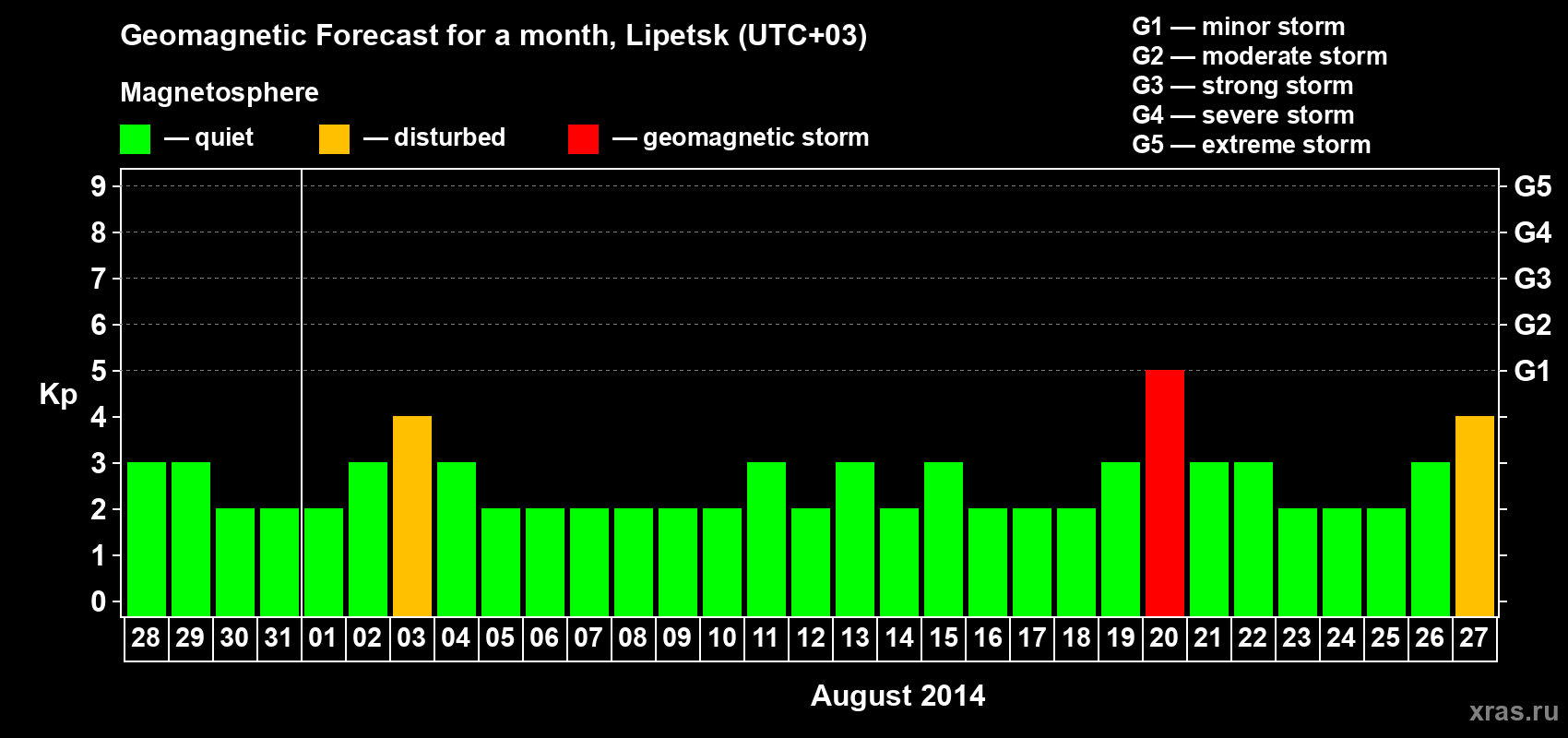 Forecast of the daily maximal value of geomagnetic index Kp for <b>1 month</b> (31 days) <b>from Jul 28, 2014 to Aug 27, 2014</b>