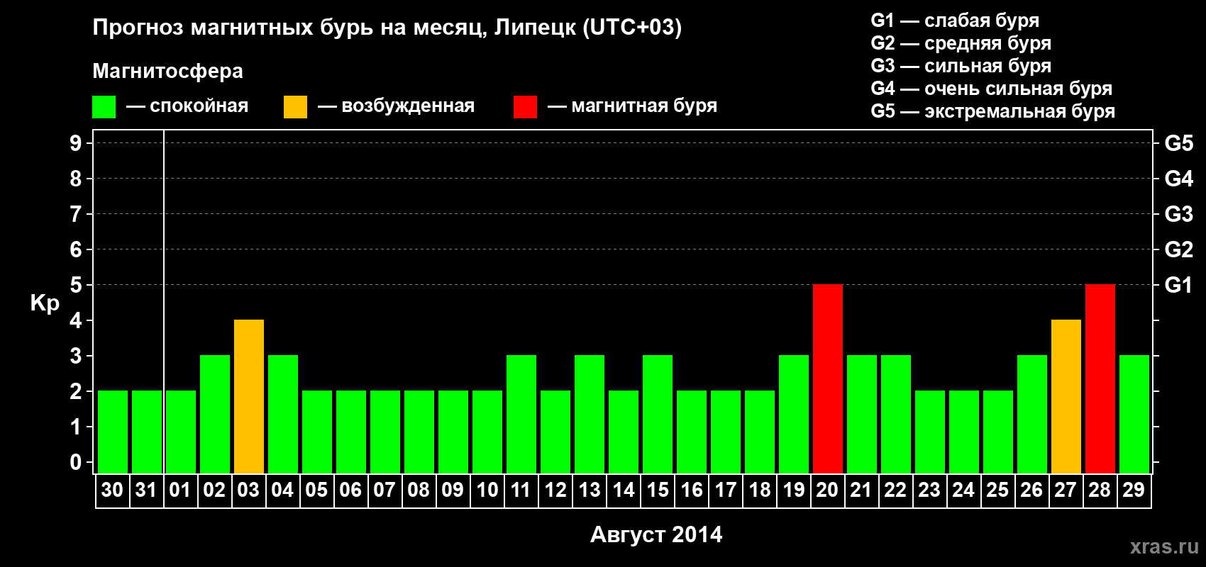 Прогноз максимального суточного геомагнитного индекса Kp на <b>1 месяц</b> (31 день) <b>с 30 июля по 29 августа 2014 г</b>