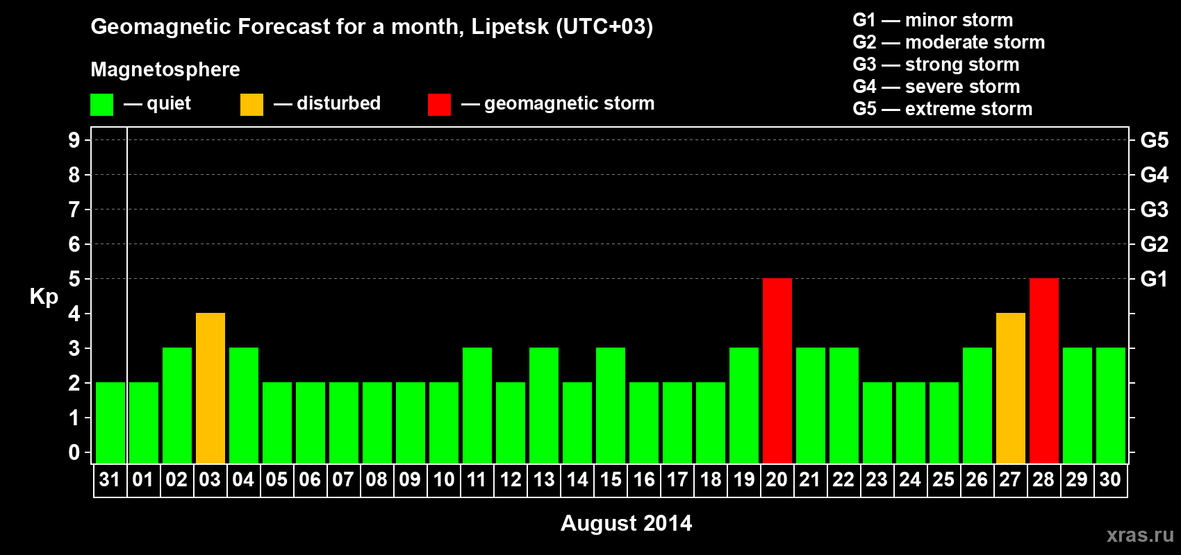 Forecast of the daily maximal value of geomagnetic index Kp for <b>1 month</b> (31 days) <b>from Jul 31, 2014 to Aug 30, 2014</b>