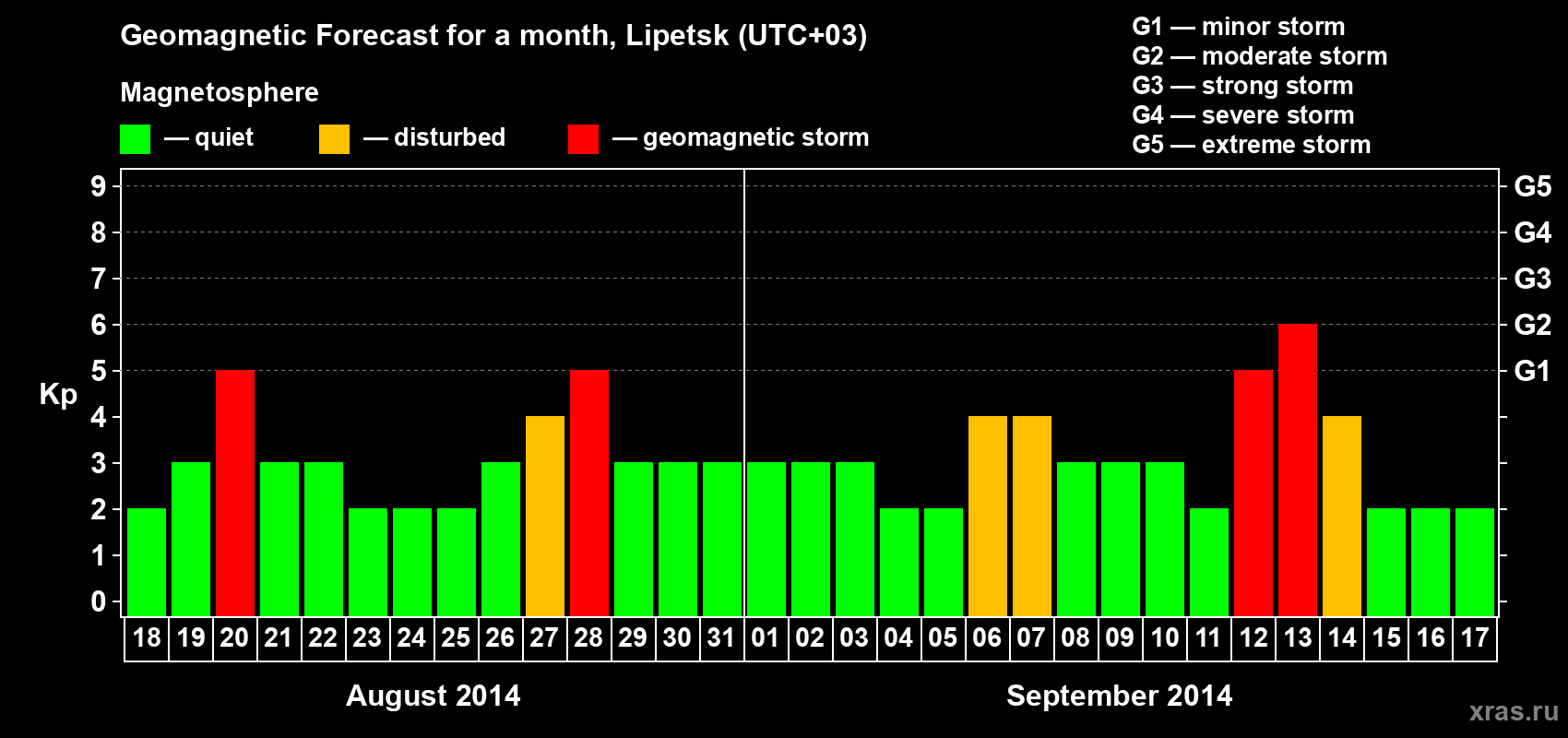 Forecast of the daily maximal value of geomagnetic index Kp for <b>1 month</b> (31 days) <b>from Aug 18, 2014 to Sep 17, 2014</b>