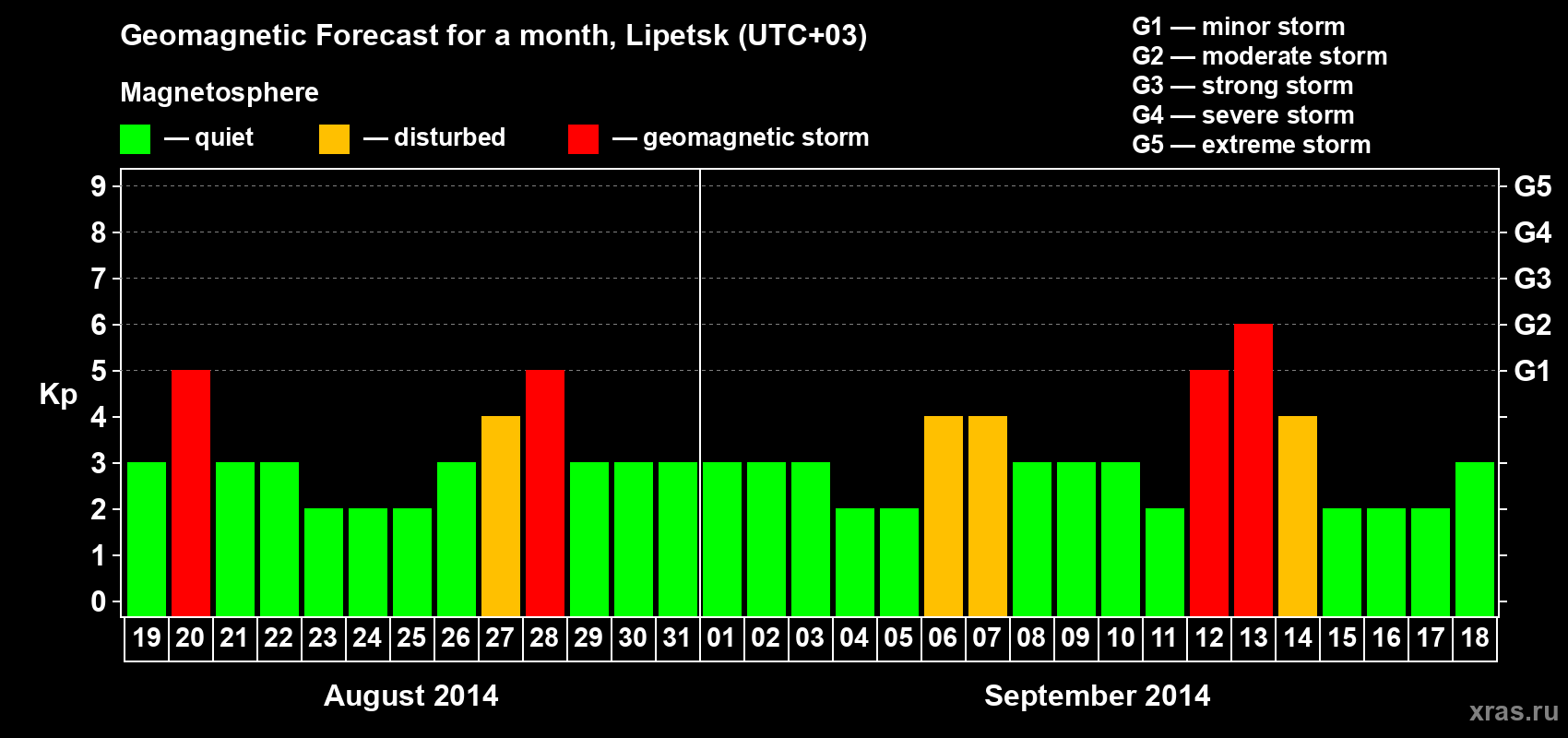 Forecast of the daily maximal value of geomagnetic index Kp for <b>1 month</b> (31 days) <b>from Aug 19, 2014 to Sep 18, 2014</b>