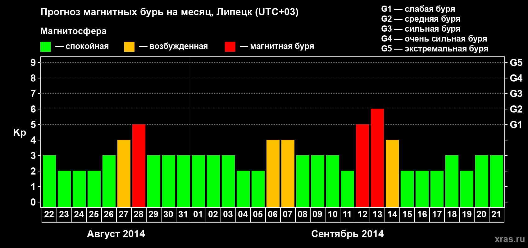 Прогноз максимального суточного геомагнитного индекса Kp на <b>1 месяц</b> (31 день) <b>с 22 августа по 21 сентября 2014 г</b>