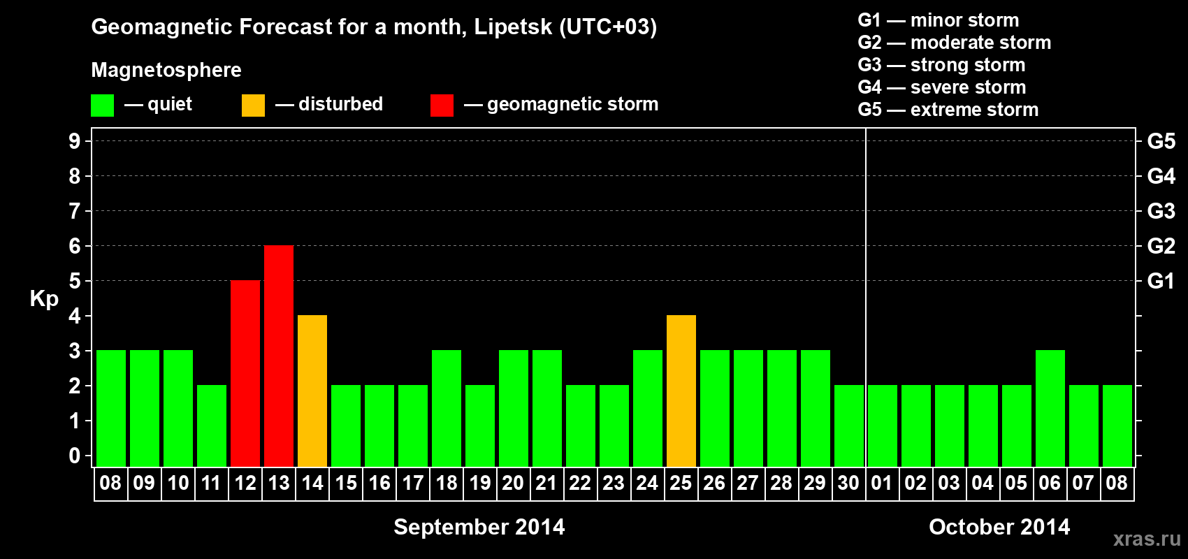 Forecast of the daily maximal value of geomagnetic index Kp for <b>1 month</b> (31 days) <b>from Sep 08, 2014 to Oct 08, 2014</b>