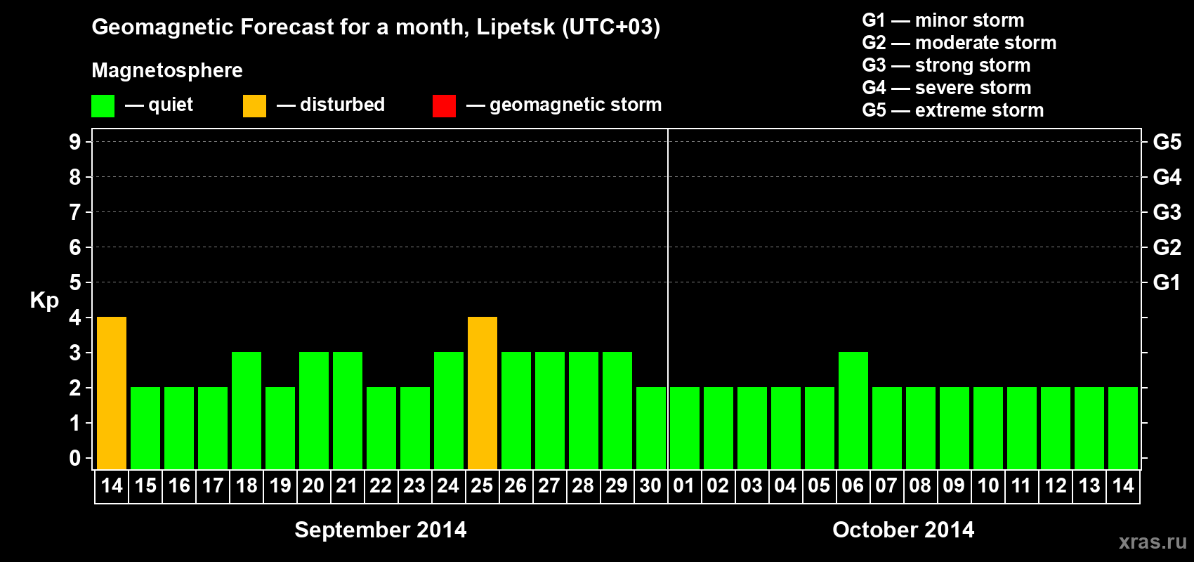 Forecast of the daily maximal value of geomagnetic index Kp for <b>1 month</b> (31 days) <b>from Sep 14, 2014 to Oct 14, 2014</b>