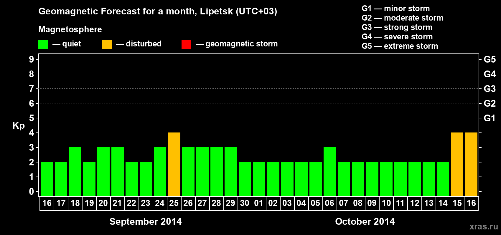 Forecast of the daily maximal value of geomagnetic index Kp for <b>1 month</b> (31 days) <b>from Sep 16, 2014 to Oct 16, 2014</b>