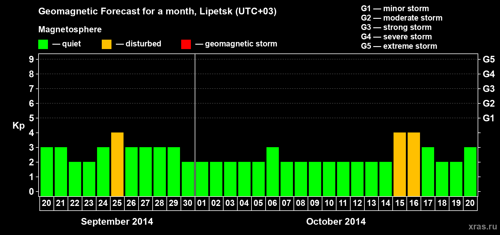 Forecast of the daily maximal value of geomagnetic index Kp for <b>1 month</b> (31 days) <b>from Sep 20, 2014 to Oct 20, 2014</b>