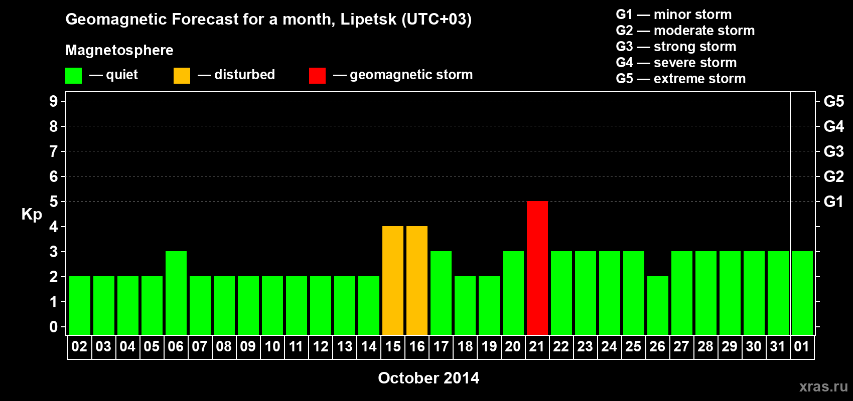 Forecast of the daily maximal value of geomagnetic index Kp for <b>1 month</b> (31 days) <b>from Oct 02, 2014 to Nov 01, 2014</b>