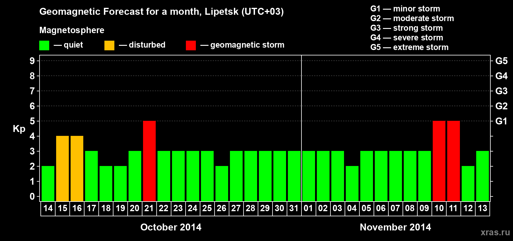 Forecast of the daily maximal value of geomagnetic index Kp for <b>1 month</b> (31 days) <b>from Oct 14, 2014 to Nov 13, 2014</b>