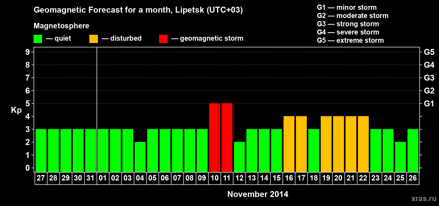Forecast of the daily maximal value of geomagnetic index Kp for <b>1 month</b> (31 days) <b>from Oct 27, 2014 to Nov 26, 2014</b>