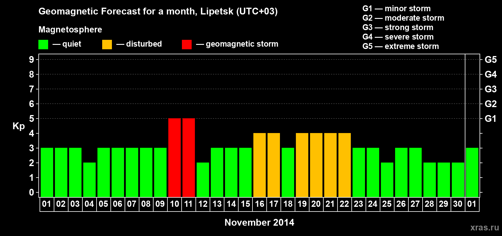 Forecast of the daily maximal value of geomagnetic index Kp for <b>1 month</b> (31 days) <b>from Nov 01, 2014 to Dec 01, 2014</b>