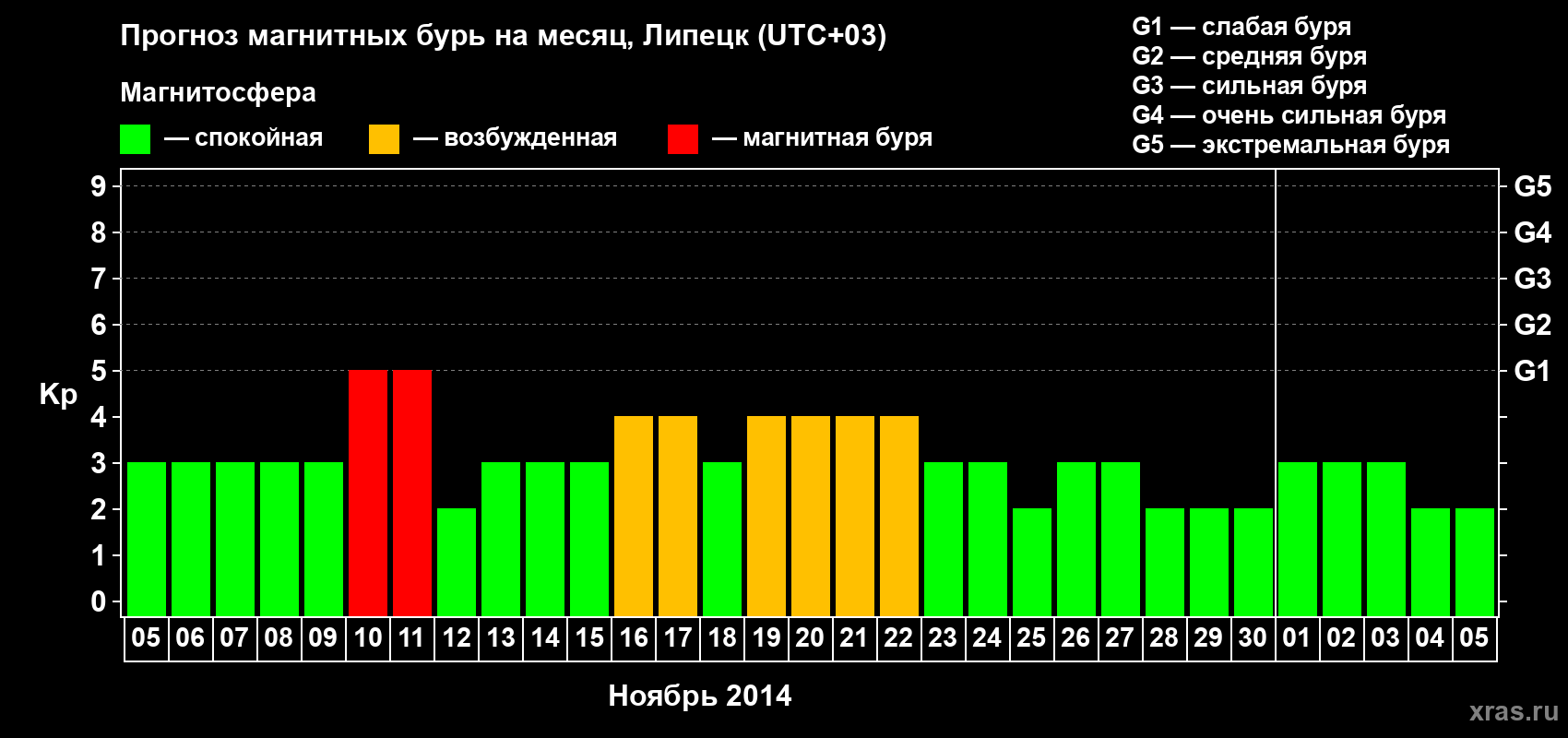 Прогноз максимального суточного геомагнитного индекса Kp на <b>1 месяц</b> (31 день) <b>с 05 ноября по 05 декабря 2014 г</b>