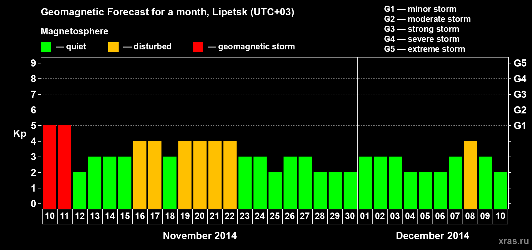 Forecast of the daily maximal value of geomagnetic index Kp for <b>1 month</b> (31 days) <b>from Nov 10, 2014 to Dec 10, 2014</b>